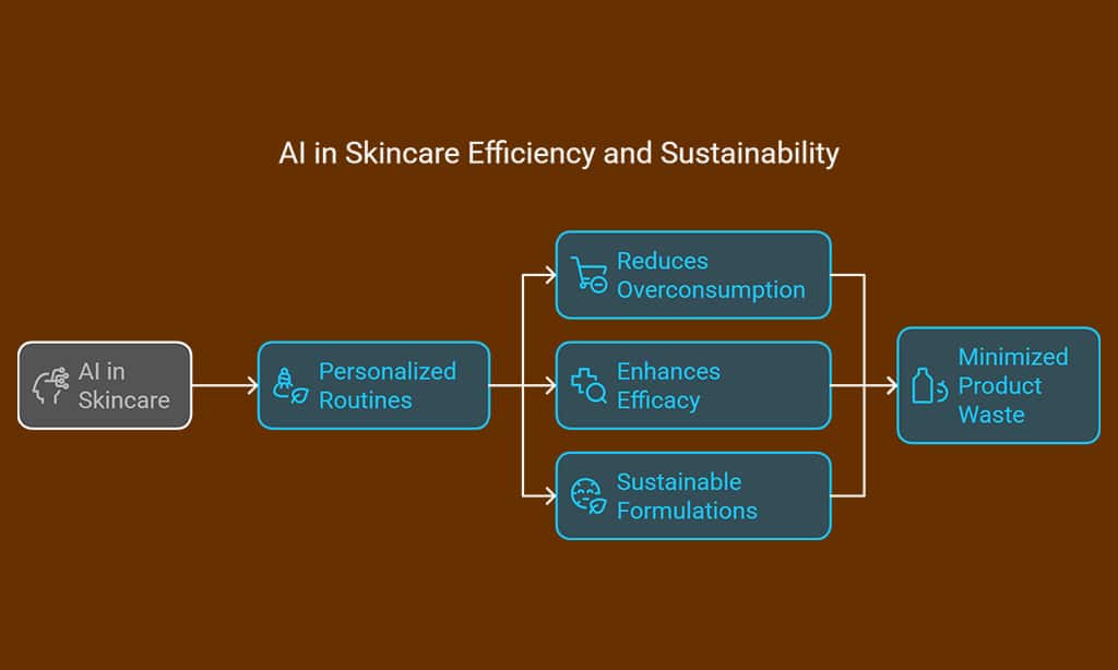 AI-Powered Personalized Skincare
