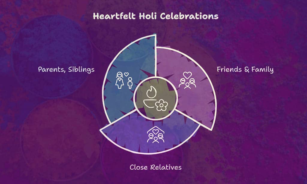 Best Holi Wishes for 2025