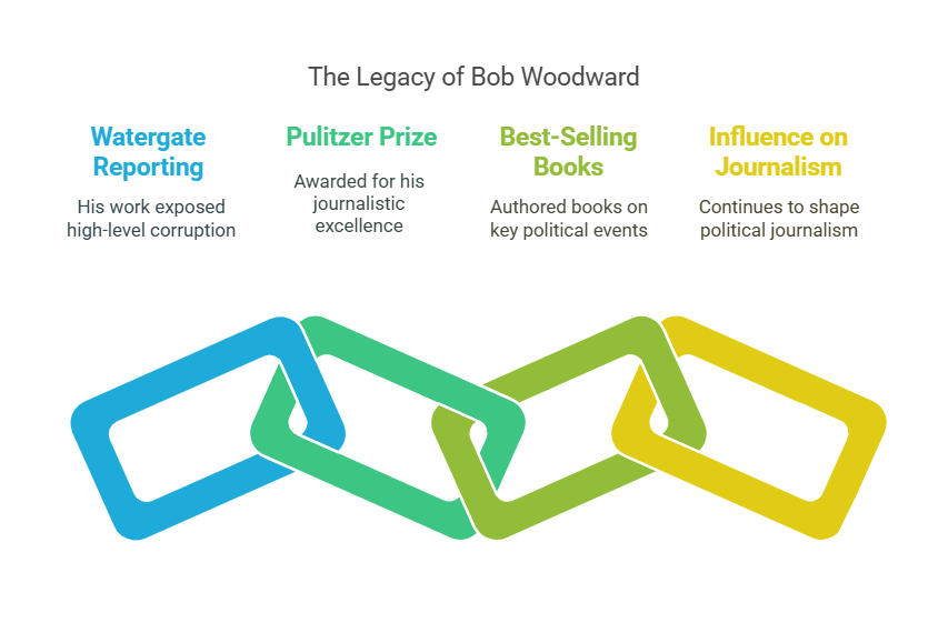 Bob Woodward