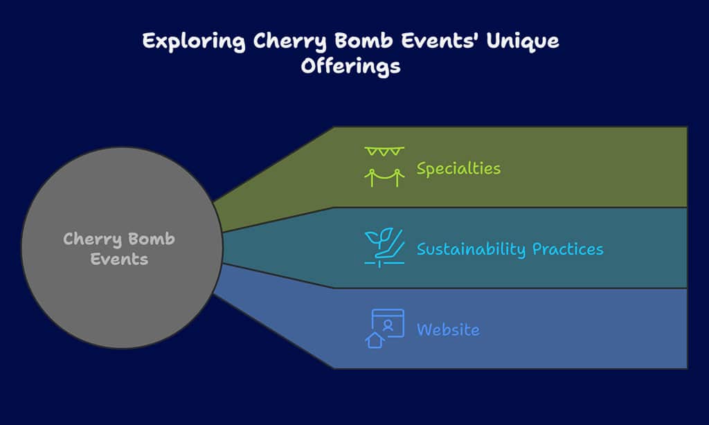 Cherry Bomb Events