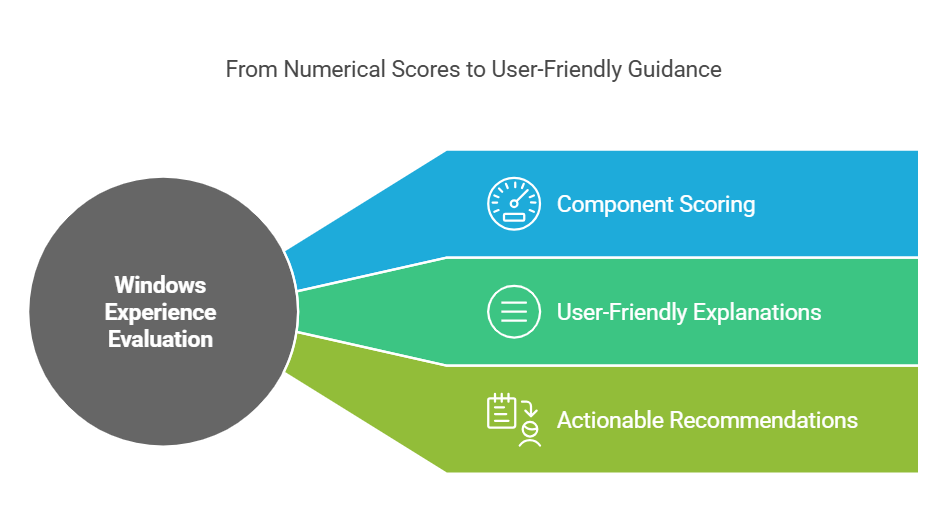 Comparison to the Windows Experience Index
