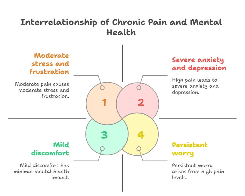 Effects on Mental Health