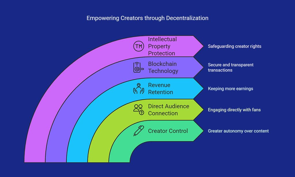 Empowering Content Creators with Decentralized Publishing