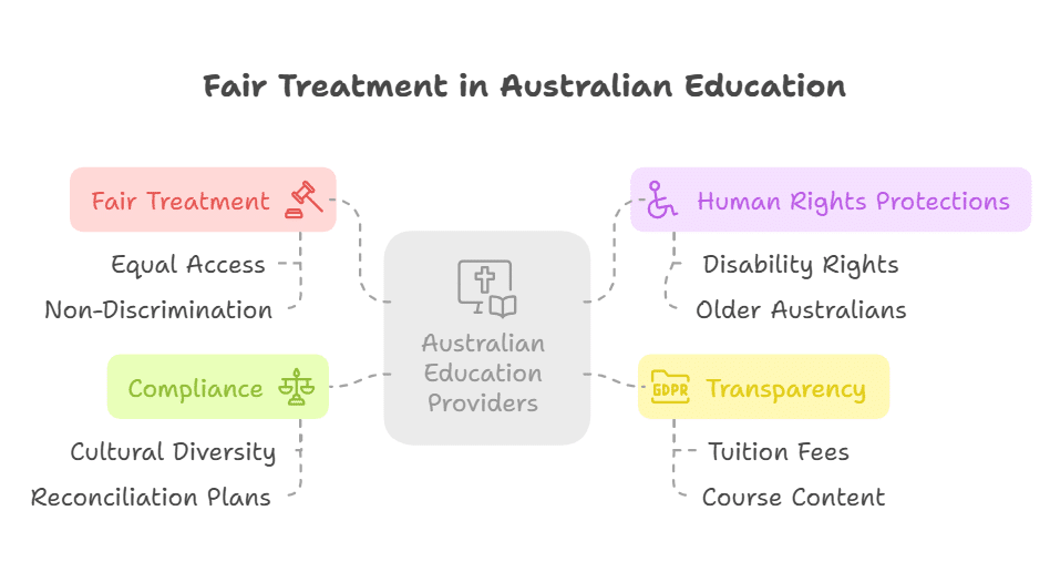 Ensuring Fair Treatment by Australian Education Providers