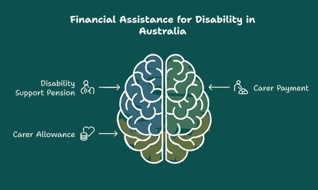 Financial and Disability Support