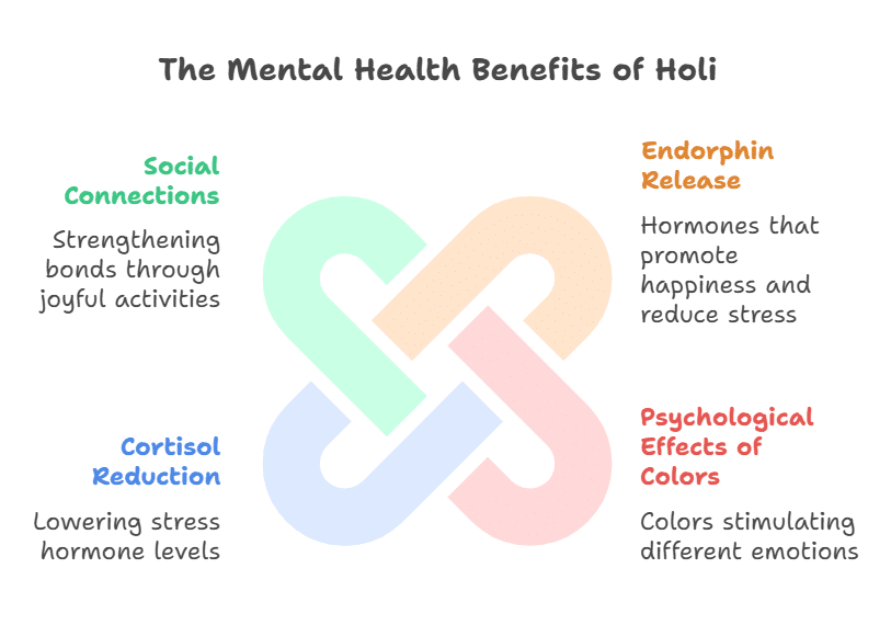How Holi Boosts Mental Health
