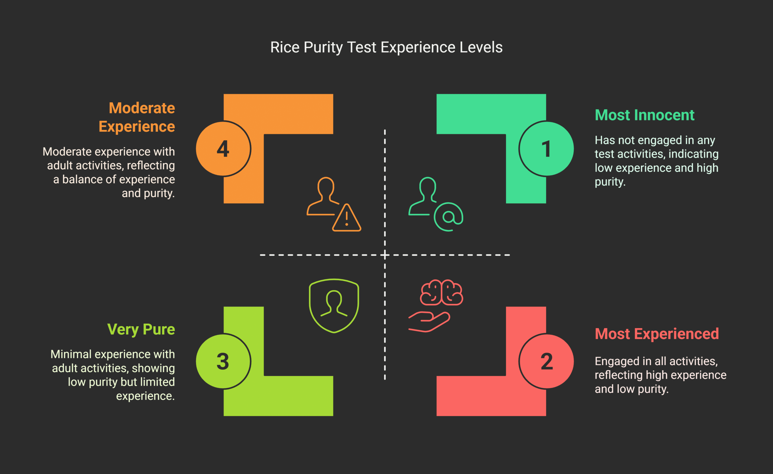 How the Result Means on Rice Purity Test