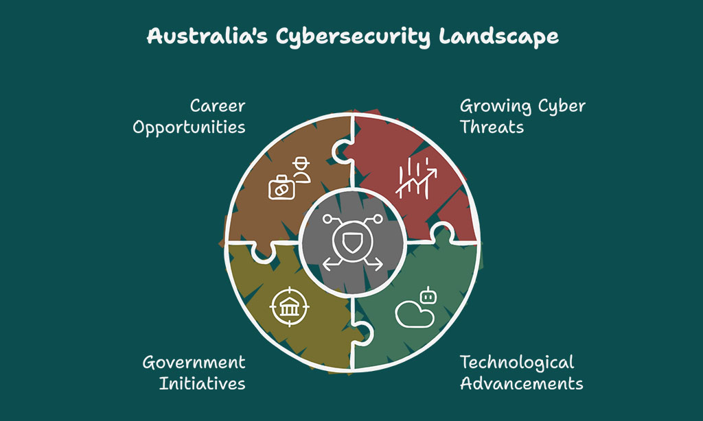 Importance of IT and Cybersecurity Education in Australia