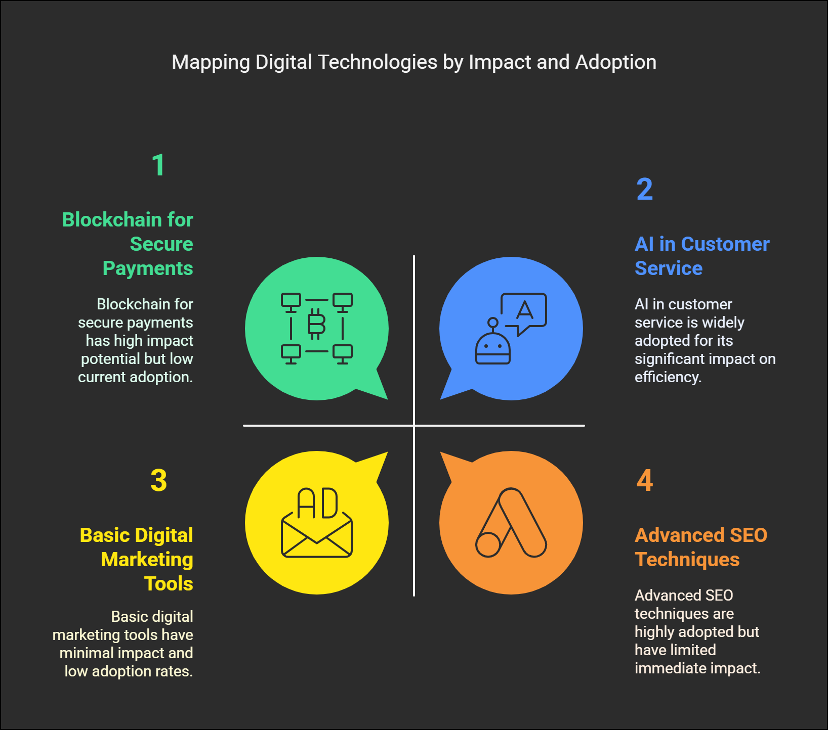 Insights on Emerging Digital Technologies