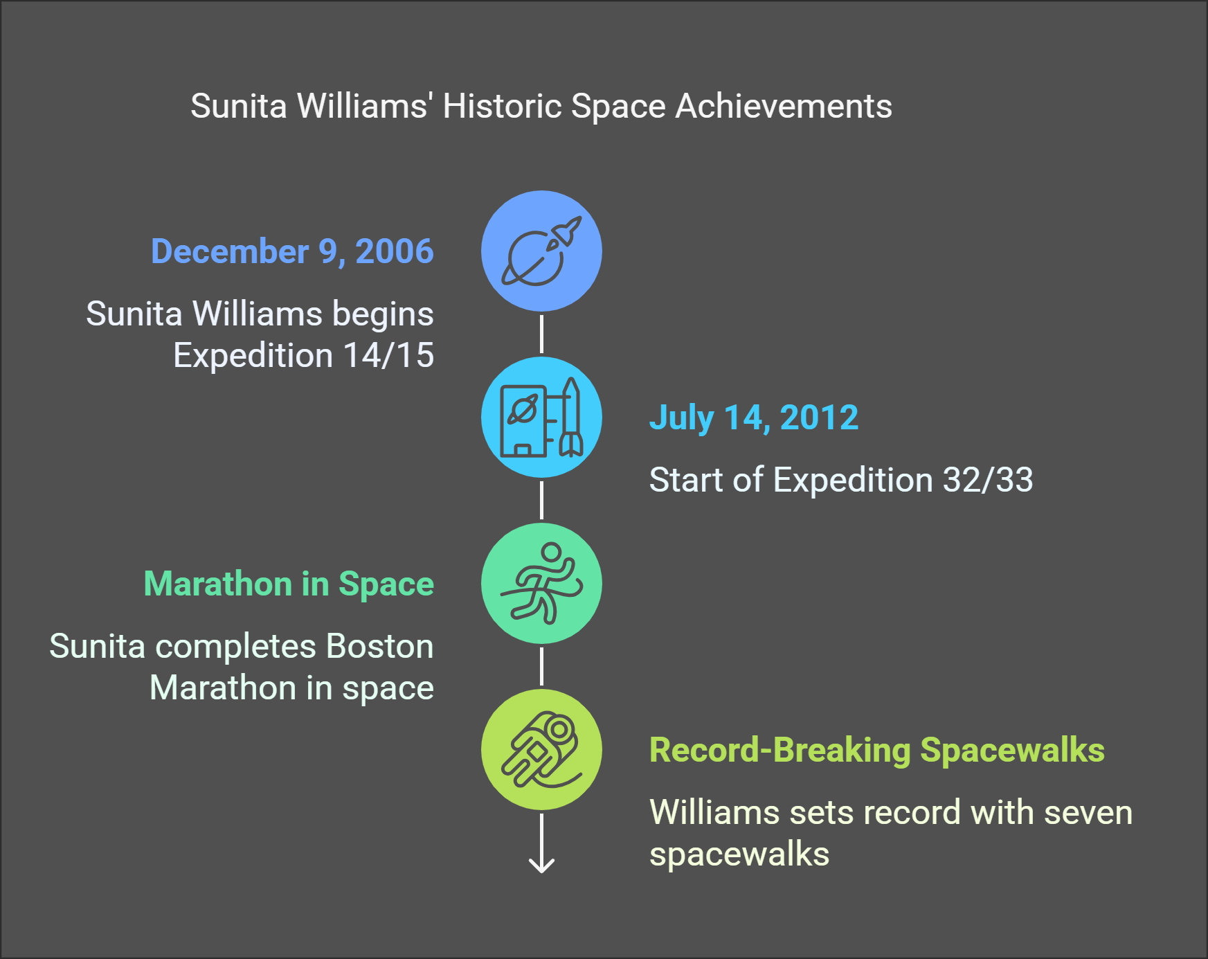 Key Highlights of Sunita Williams ISS MissionsSunita Williams set records and completed a marathon in space, showcasing her significant contributions to space exploration. Her missions added memorable achievements to the astronaut program.Expeditions 14/15 and 32/33Sunita Williams participated in two significant International Space Station (ISS) excursions, Expeditions 14/15 and 32/33. We'll inspect the particulars of both assignments.Williams began her first major journey, Expedition 14/15, when she soared into space aboard the Space Shuttle Discovery on December 9, 2006.Over the course of this mission, she devoted over half a year existing in space—a significant amount of time away from our home planet!Demonstrating great resilience and expertise, she completed four spacewalks during which she stayed outside the ISS for roughly 30 hours.On July 14, 2012, she embarked on her second trip to the ISS, signifying the onset of Expedition 32/33.Once more, she showcased her exceptional capability by undertaking three more spacewalks, this time performing repairs and addressing an ammonia leak outside the station.Cumulatively, both assignments resulted in seven spacewalks for Sunita Williams, a feat few astronauts can claim to have achieved!Next, we explore how Sunita made scientific contributions during her tenure on the ISS.Marathon in SpaceSunita Williams ran the Boston Marathon on a treadmill aboard the International Space Station, 220 miles above Earth. She became the first person to complete a marathon in space, finishing in four hours, 24 minutes.Her feet were tied to the treadmill for stability during the run. This achievement highlights how astronauts maintain their health through exercise while in space.Williams also holds records for performing spacewalks.Record-Breaking SpacewalksSunita Williams set a record with seven spacewalks outside the International Space Station (ISS), totaling 62 hours and 6 minutes. This is the longest for any astronaut. During Expedition 72, she surpassed Peggy Whitson's spacewalk time, becoming the leading female astronaut in this category.She and other astronauts, including Butch Wilmore, worked together on these walks. They used special tools to repair and upgrade the ISS in zero gravity. Their teamwork was crucial for success in space.