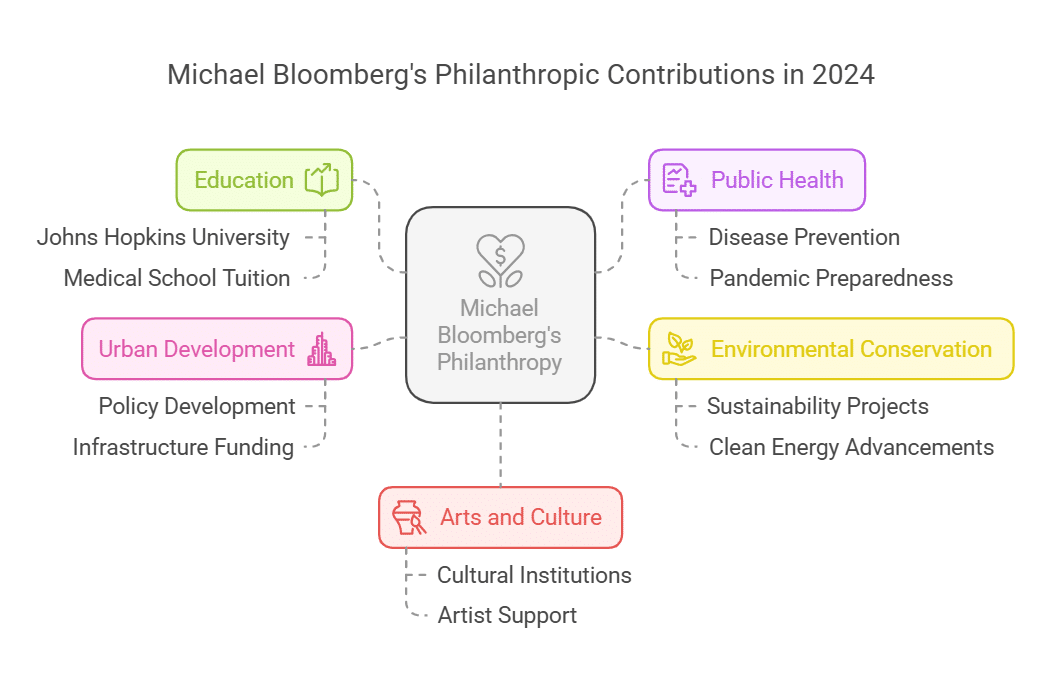 Michael Bloomberg