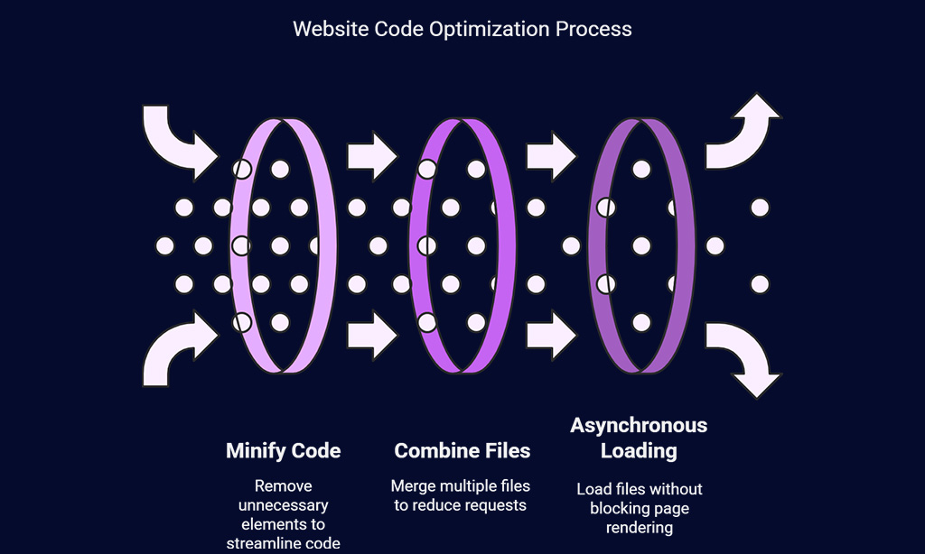 Optimize Your Website's Code [HTML, CSS, JavaScript]