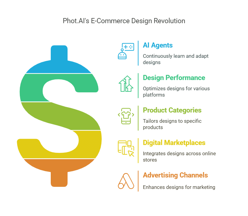 Phot.AI Automating Creativity for E-Commerce