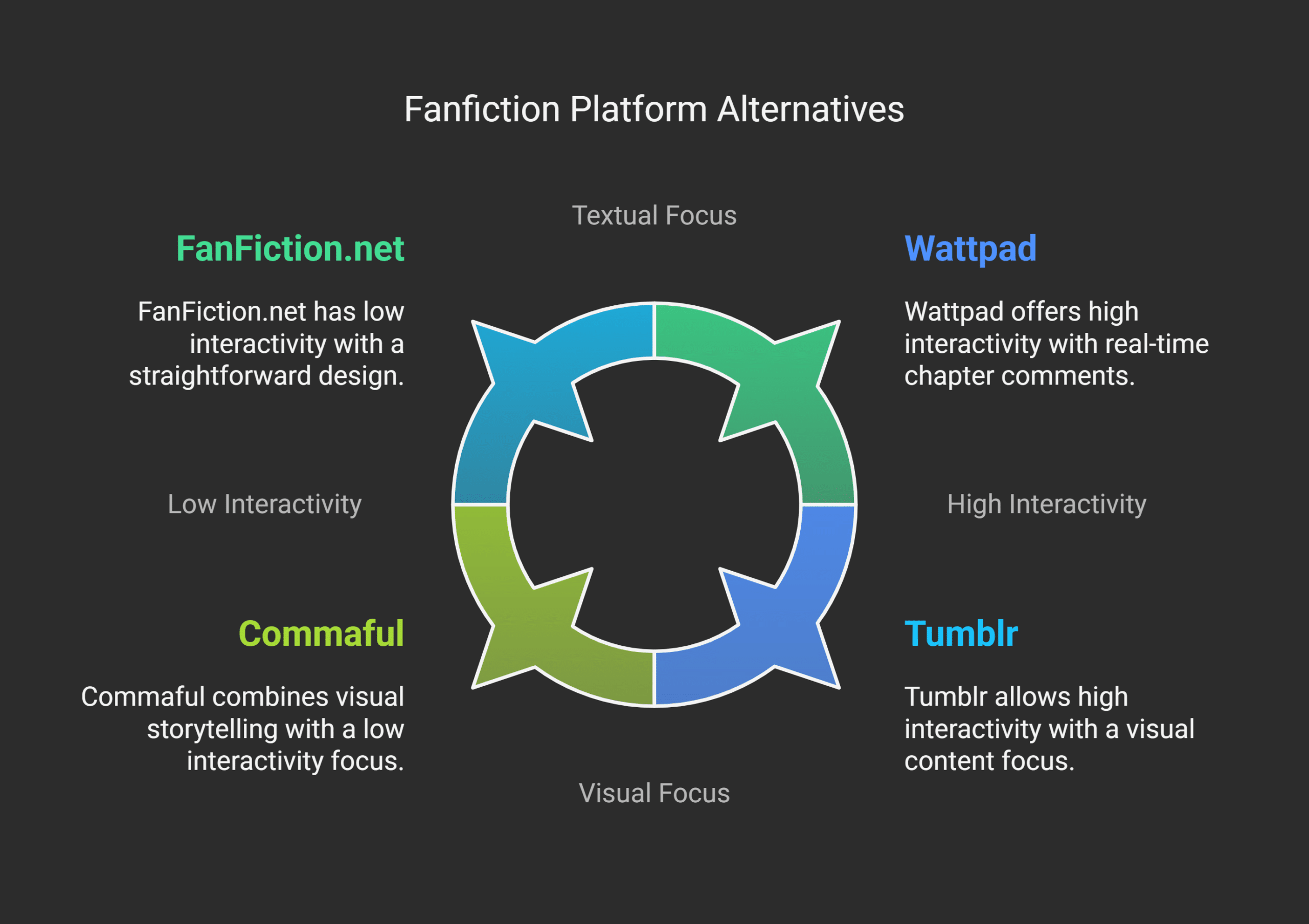 Popular Alternatives to AO3