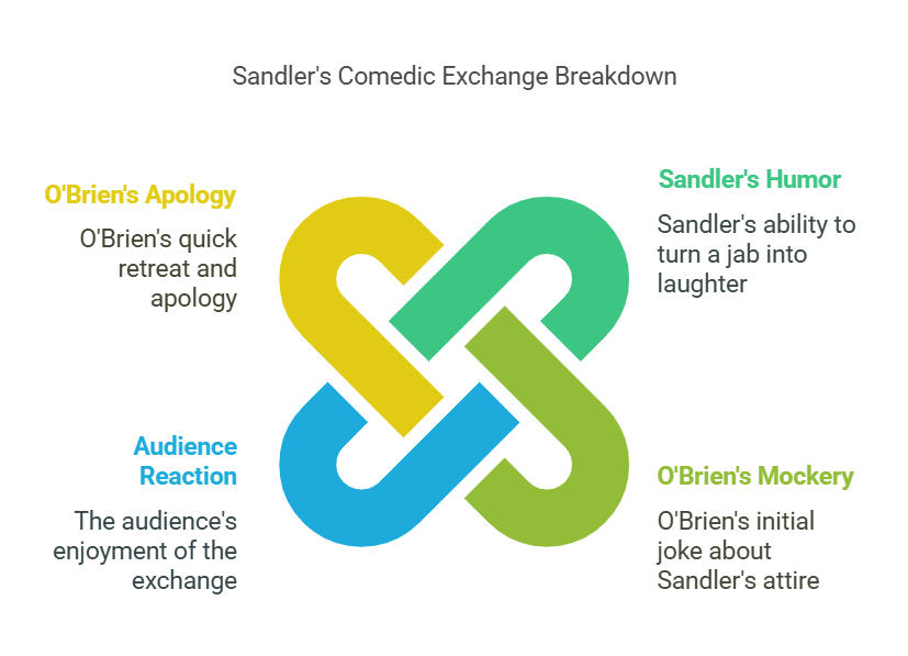 Sandler Fires Back with a Classic Comeback