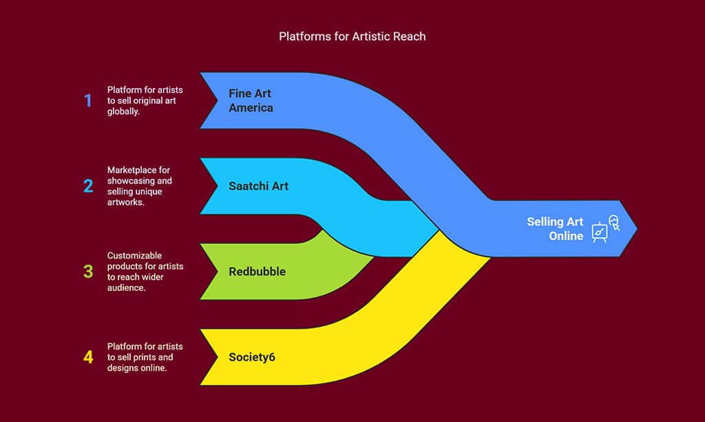 Sell Your Photography or Artwork Online
