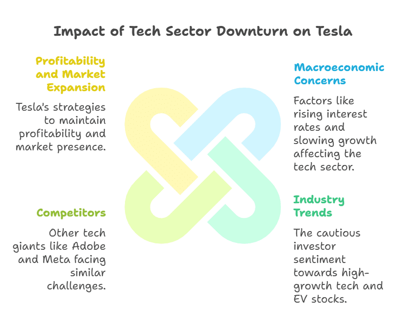 Technology Sector Downturn and Its Impact on Tesla