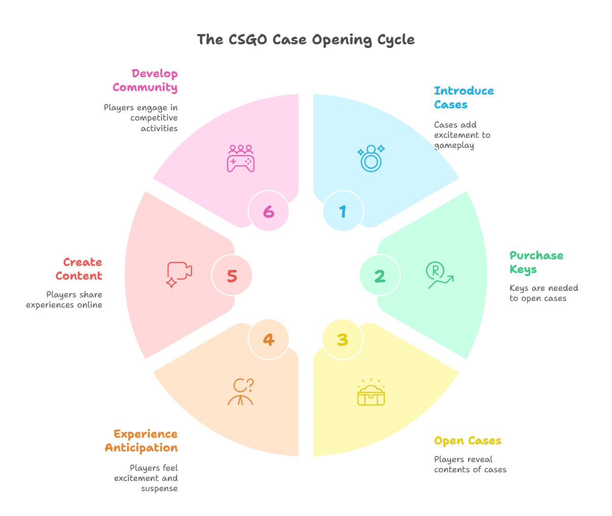 The Emergence of CSGO Cases