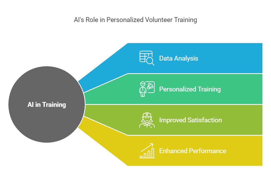 Training and Development Enhancement