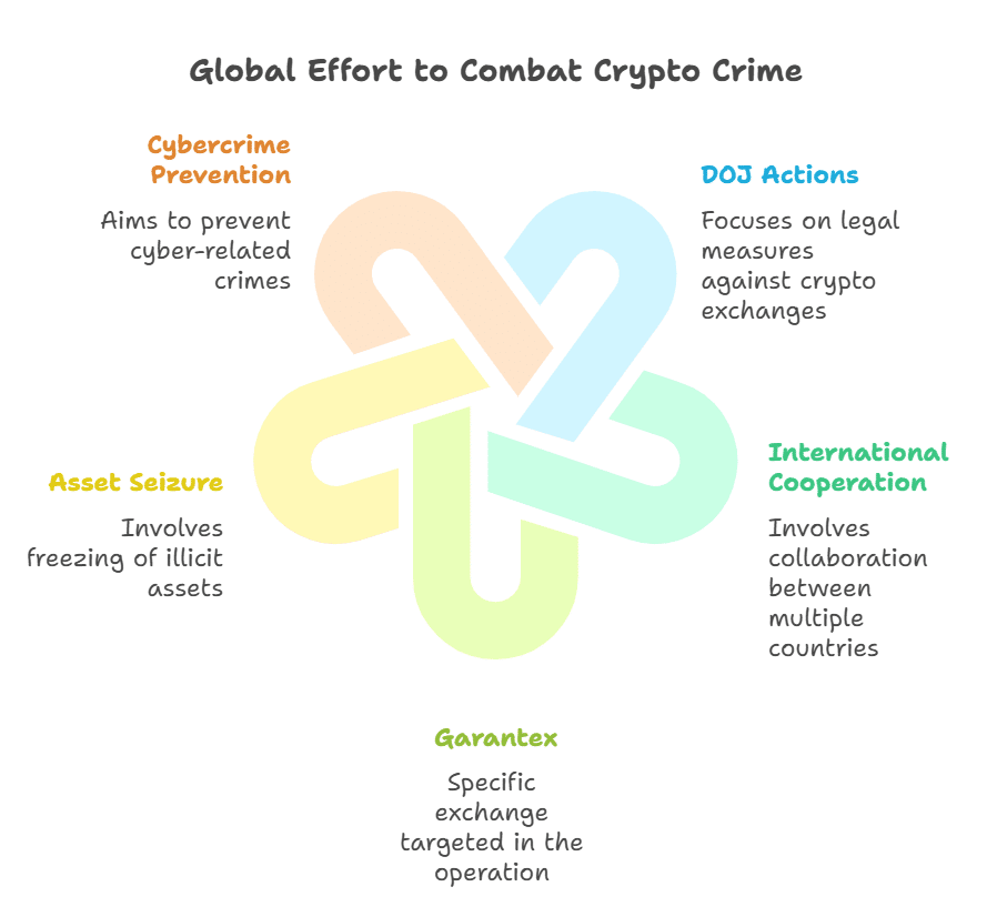 U.S. Crackdown on Crypto-Enabled Money Laundering