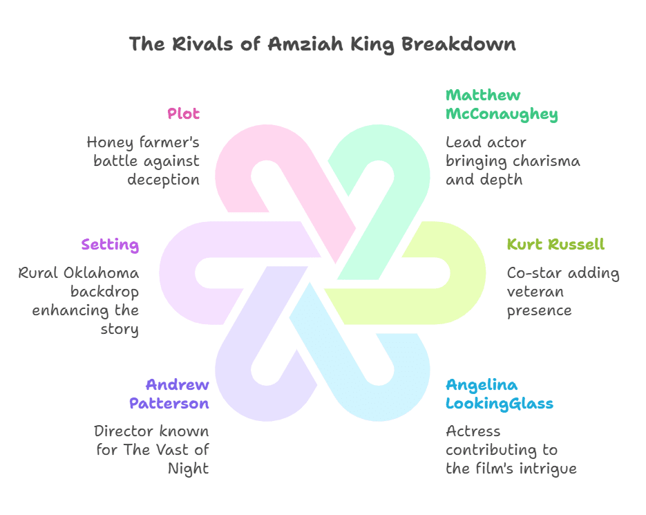 What Is The Rivals of Amziah King About