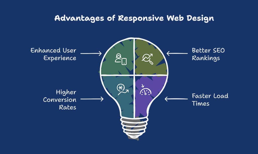 What Makes a Web Design Truly Responsive?