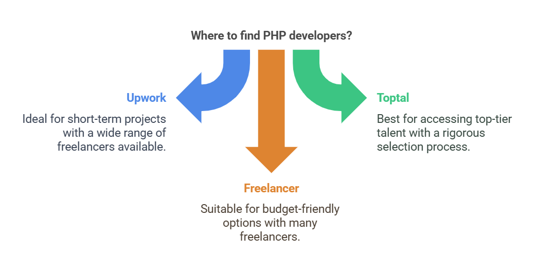 Where to Find the Right PHP Developers