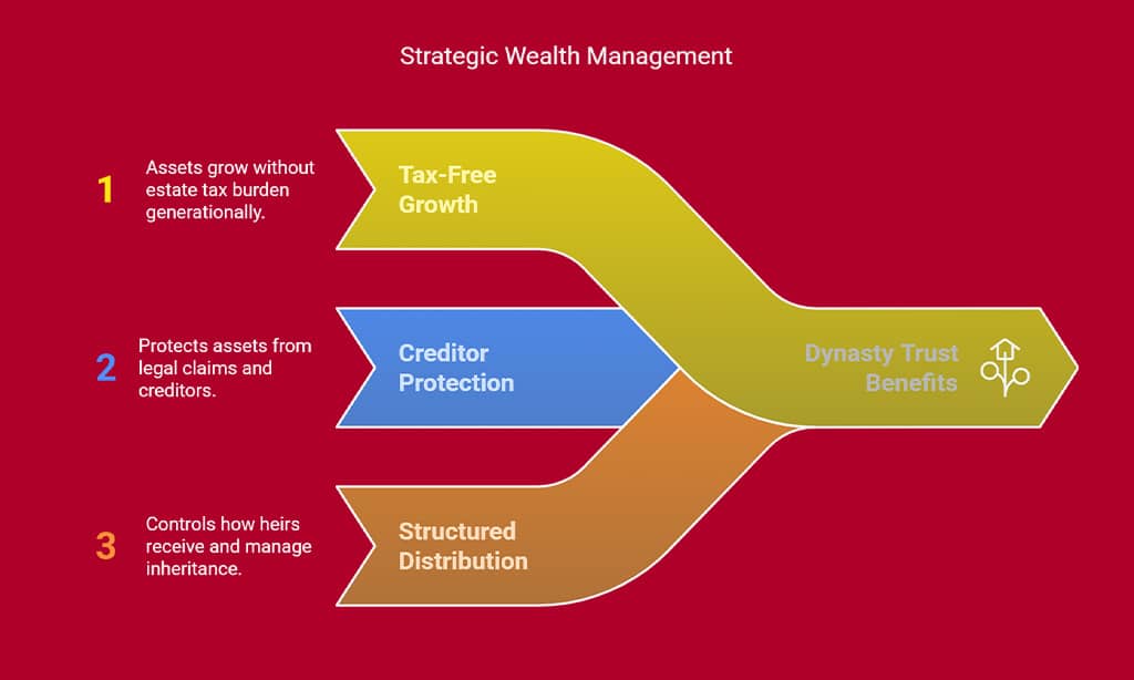 Why Consider a Dynasty Trust?