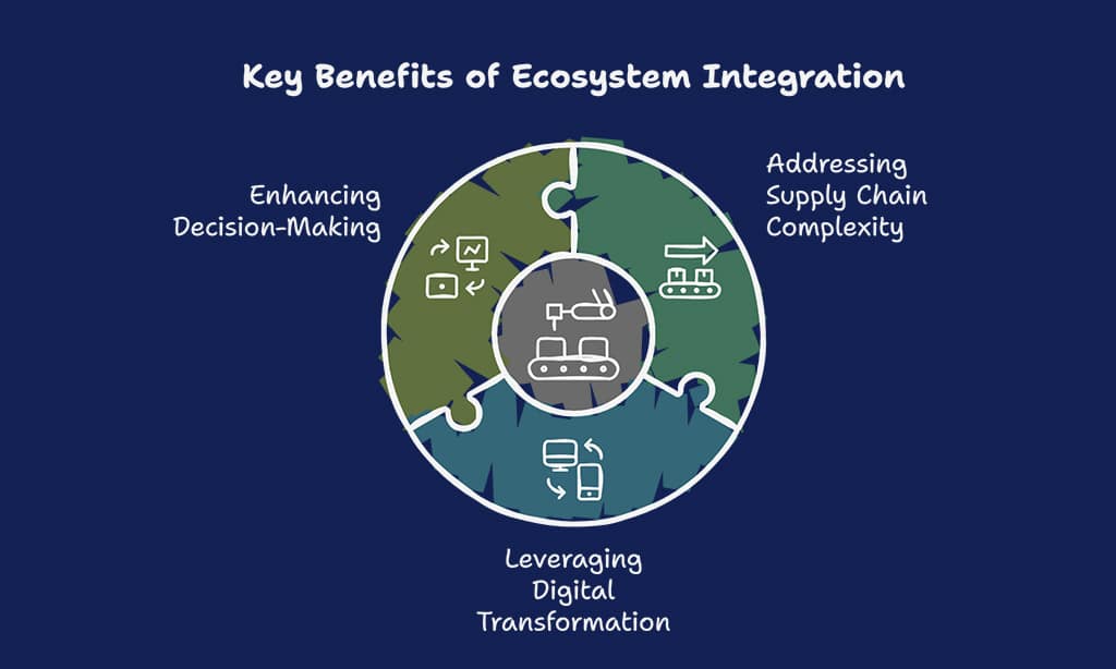 Why Ecosystem Integration Matters in Modern Supply Chains