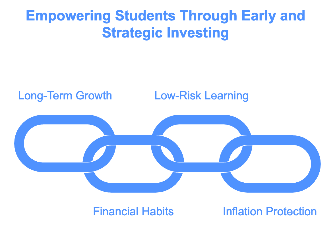 Why Students Should Start Investing Early