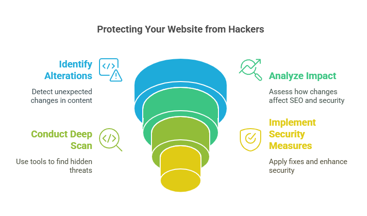 Alterations to Website Content