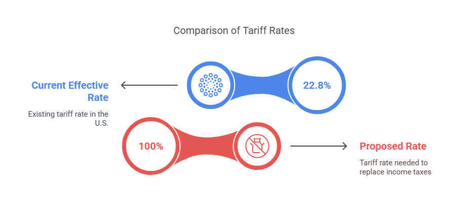 Can Tariffs Realistically Replace Income Taxes