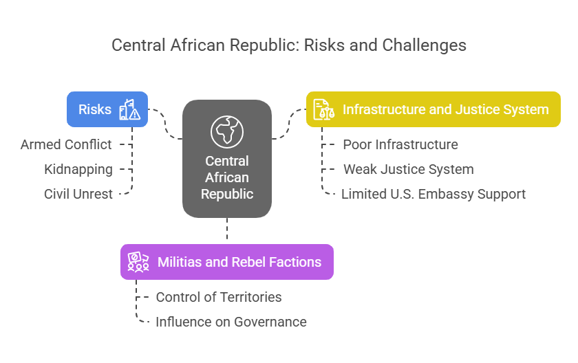 Central African Republic (CAR)