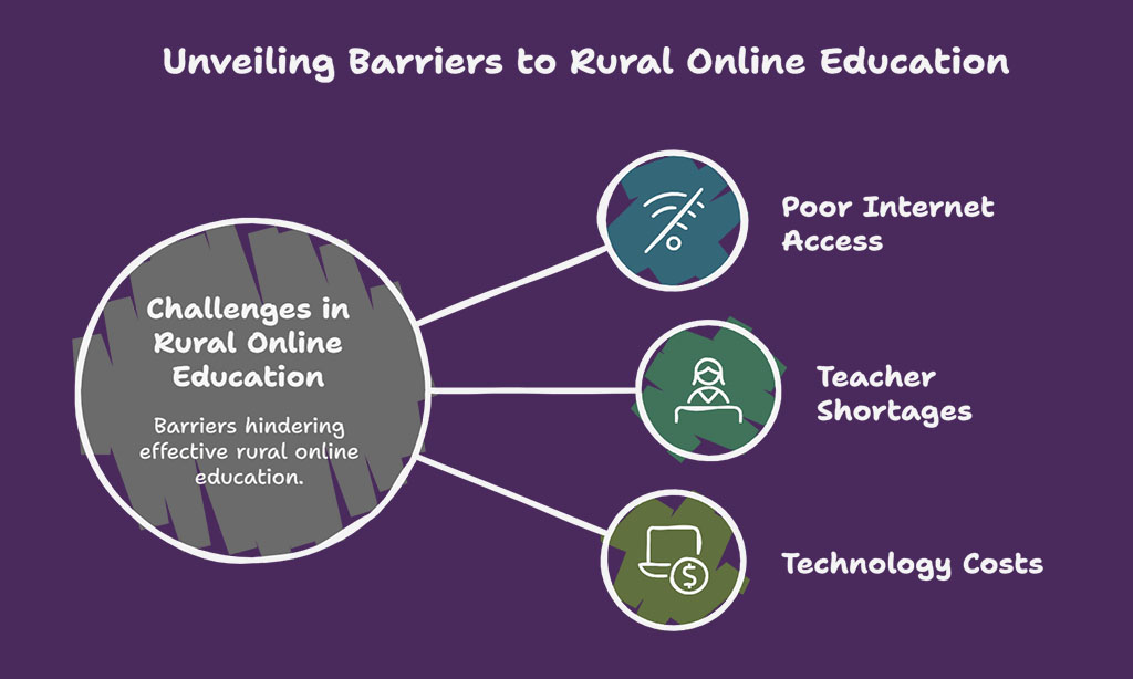 Challenges of Online Education for Rural Communities