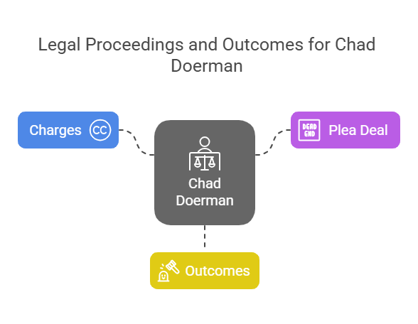 Charges against Chad Doerman