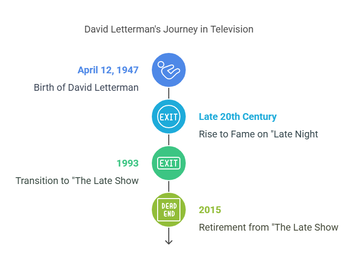 David Letterman 