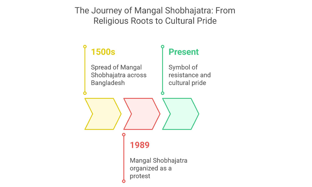 Evolution of Mangal Shobhajatra