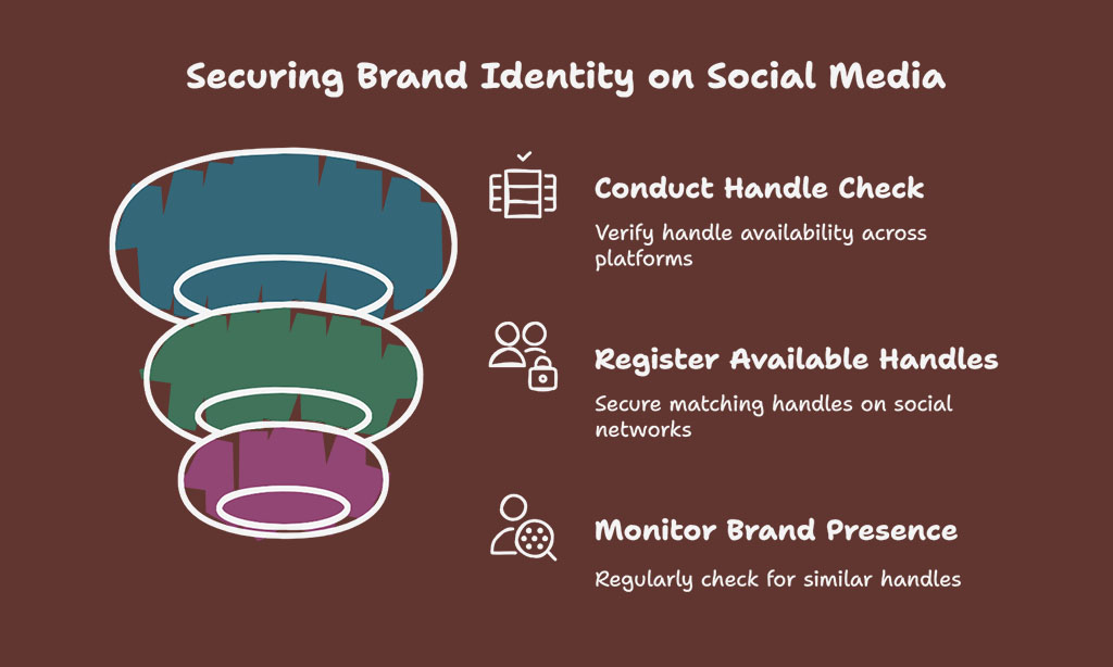 Failing to Check Social Media Availability