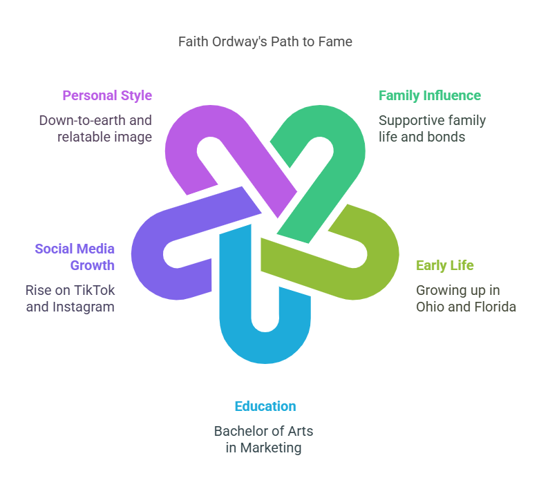 Faith Ordway’s Early Life and Family