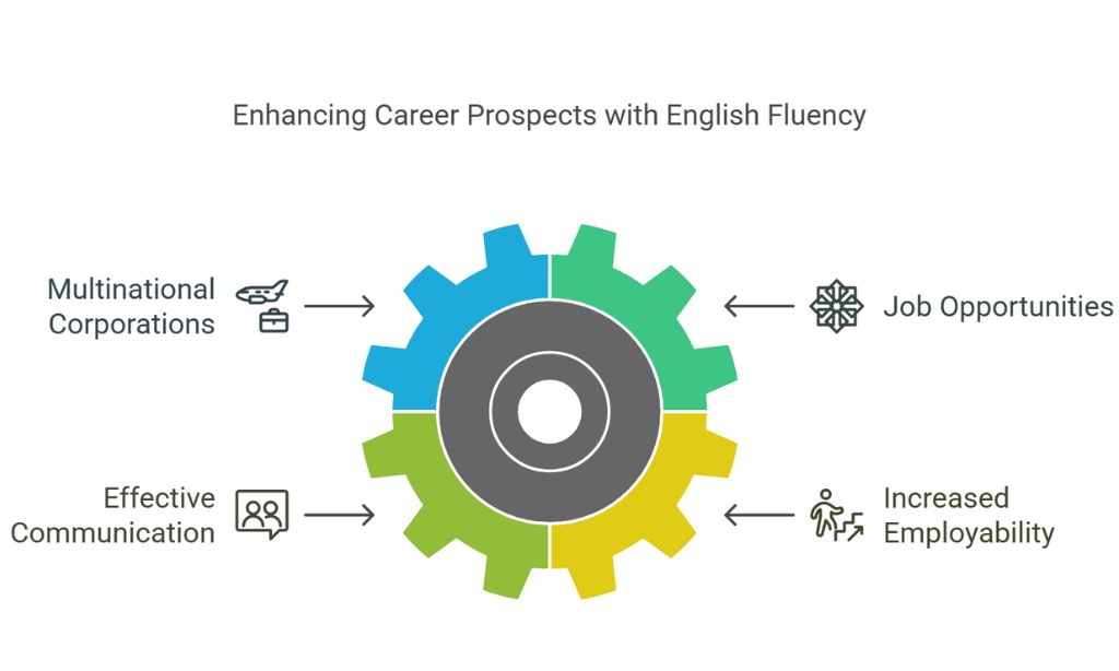 How Advanced English Learning Enhances Career Growth