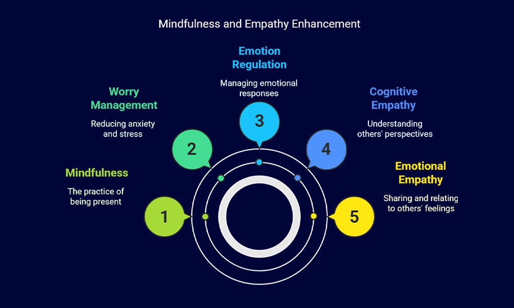 Mindful Eating