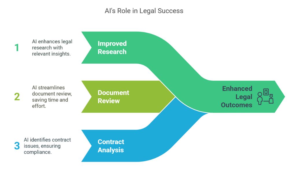How do legal professionals use AI