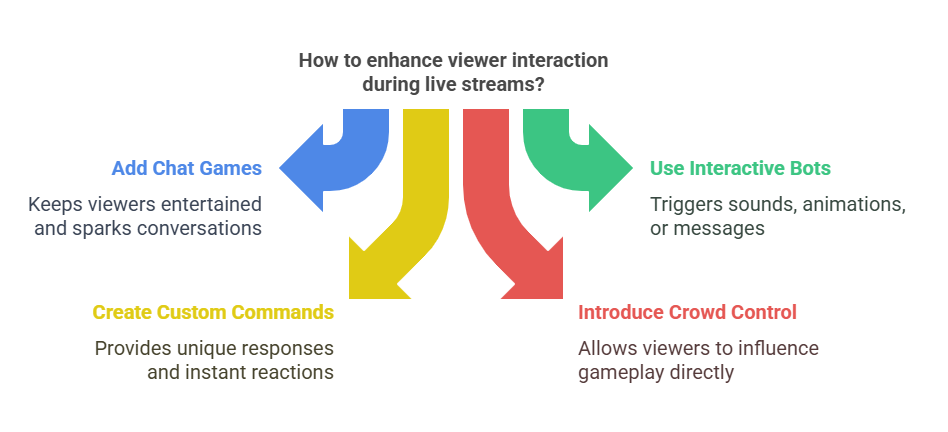 Incorporate Interactive Features