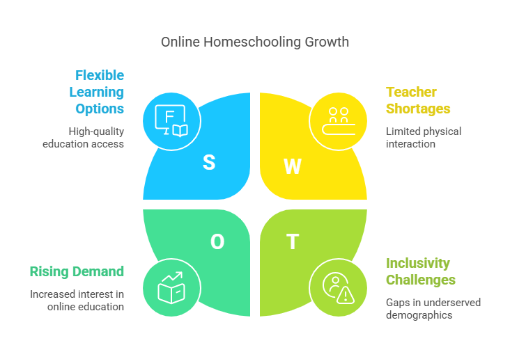 Increase in Online Home-Schooling Options