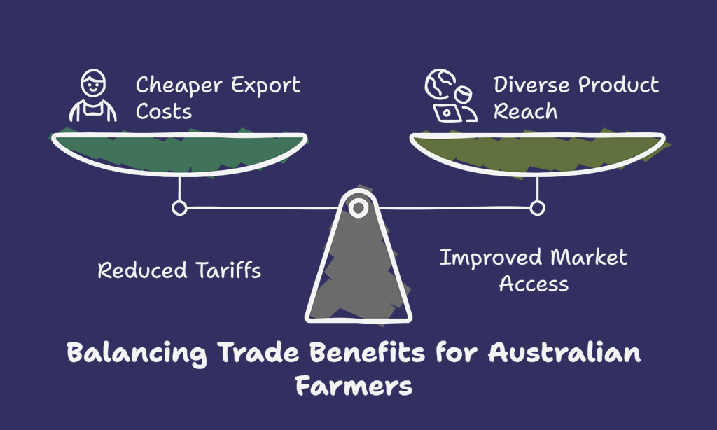Key Benefits of Trade Agreements for Australian Farmers