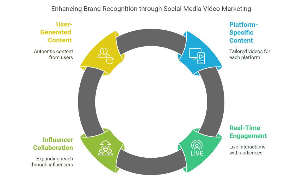 Leveraging Social Media Platforms for Video Marketing Success