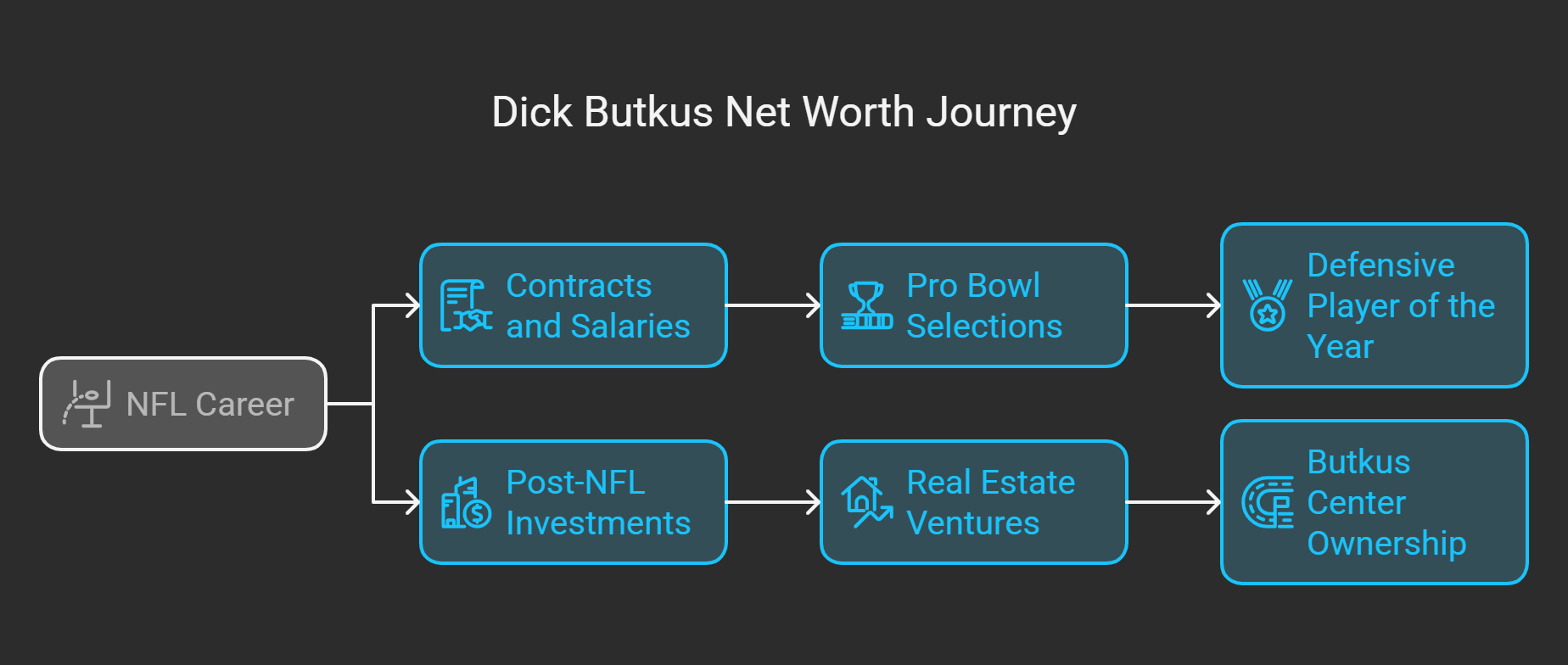 Major Sources of Dick Butkus Net Worth