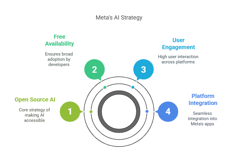 Meta’s Strategy