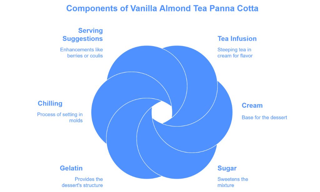 Panna Cotta Infused with Vanilla Almond Tea