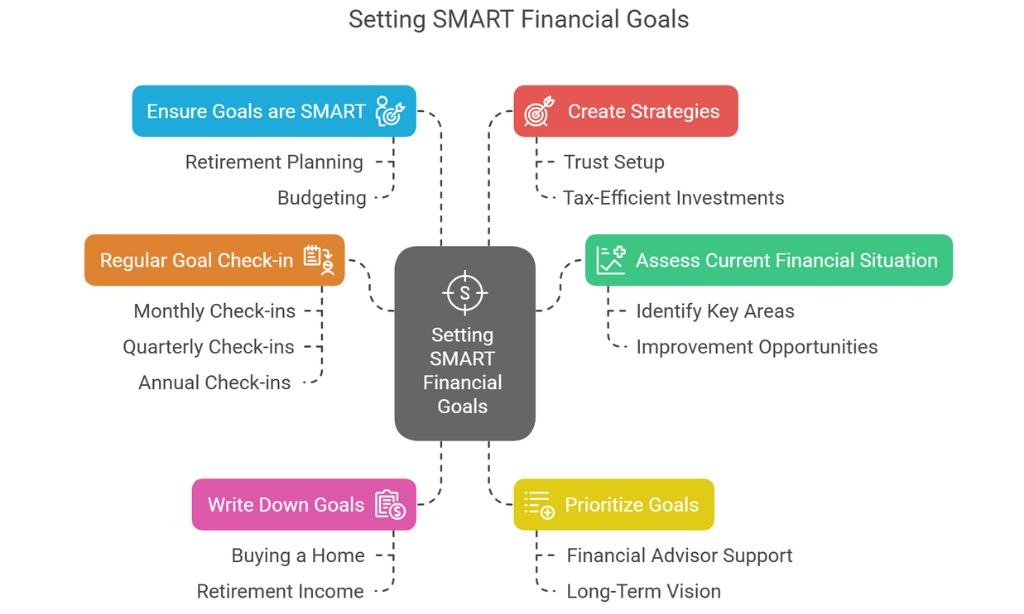Setting SMART financial goals